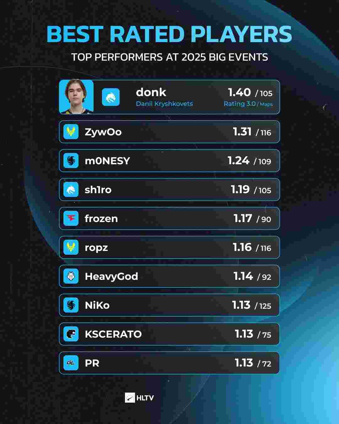 里程碑：Rookie达成LPL 900出场成就！